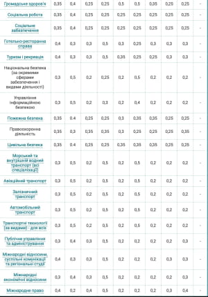 Вагові коефіцієнти оцінок із предметів НМТ і творчого конкурсу