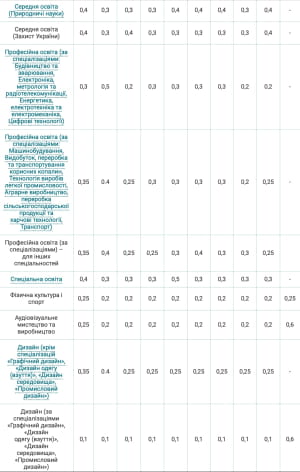 Вагові коефіцієнти оцінок із предметів НМТ і творчого конкурсу