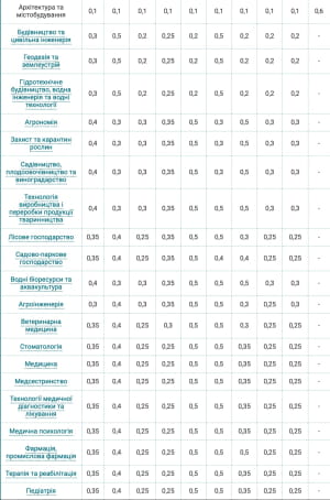 Вагові коефіцієнти оцінок із предметів НМТ і творчого конкурсу