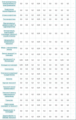 Вагові коефіцієнти оцінок із предметів НМТ і творчого конкурсу