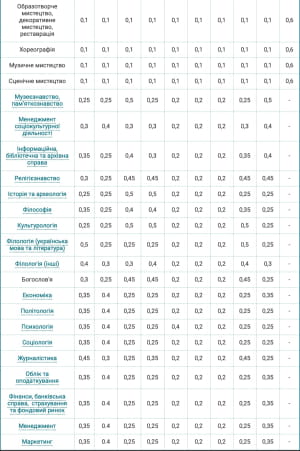 Вагові коефіцієнти оцінок із предметів НМТ і творчого конкурсу