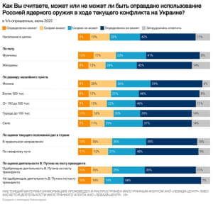 Соцопитування росіян