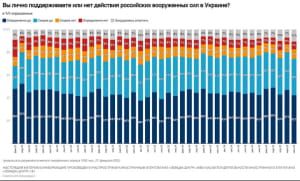 Соцопитування росіян