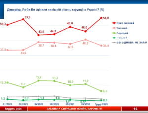 Результати опитування 