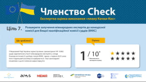 Результати моніторингу