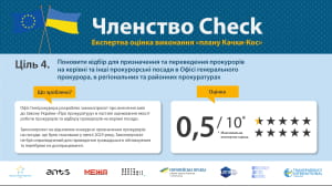 Результати моніторингу