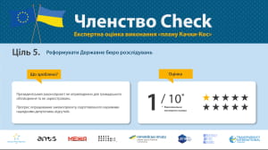 Результати моніторингу