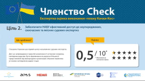 Результати моніторингу