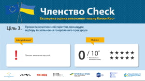 Результати моніторингу