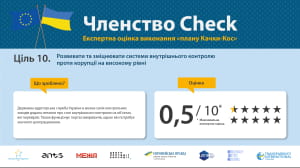 Результати моніторингу