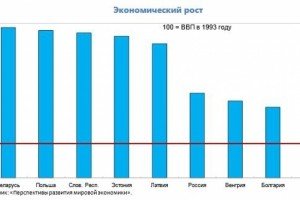 МВФ: за 20 років українська економіка показала нульовий приріст