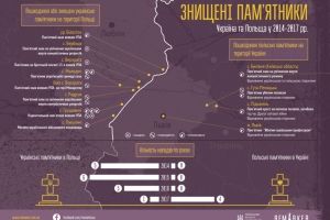 Український інституті пам'яті показав, де в Польщі понівечили українські пам'ятники, а в Україні польські – інфографіка