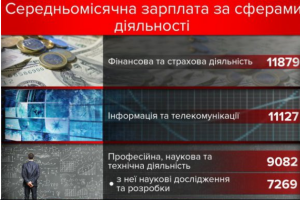 Найприбутковіші професії в Україні: що показала інфографіка