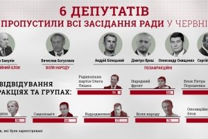 Шестеро депутатів пропустили всі засідання ВР в червні