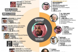$100 млрд прибутку: майже всі затримані за корупцію принци Саудівської Аравії передали активи владі