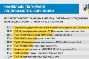 Антирейтинг від Мін’юсту: на яких підприємствах найбільші борги по зарплаті – інфографіка