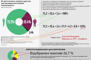 Вибори-2019: блогер показав, як ЗМІ маніпулюють цифрами соцопитування – інфографіка