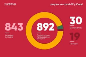 В Киеве уже 19 летальных случаев от COVID-19: как изменилась карта заболеваемости 
