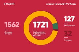 В Киеве впервые с начала эпидемии 3 человека умерло от COVID-19 за сутки