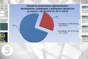 МВС звітує про розслідування 120 фактів підкупу виборців