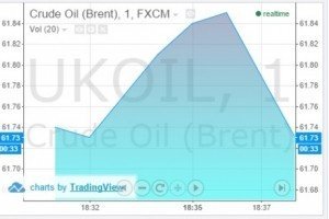 Нафта WTI подешевшала ще на 2%