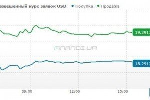 Міжбанк закрився доларом США по 16,27 грн