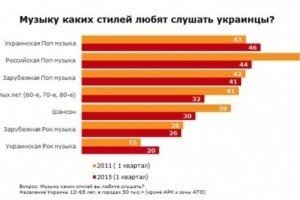 В Україні стали менше слухати російський шансон – соцопитування