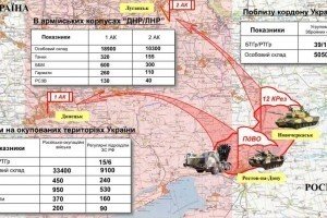 Проти України воюють два російські армійські корпуси - Грицак