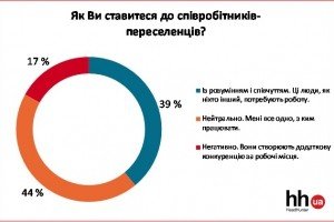 Українські "білі комірці" розвіяли стереотипи щодо колег-переселенців - опитування