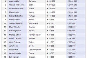 Finance Foоtball оприлюднив зарплатню головних тренерів команд "Євро-2016"