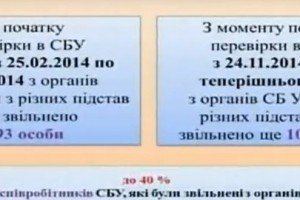 За два роки з СБУ було звільнено понад 3 тисячі співробітників