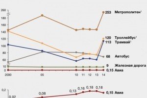 Інфографіка: якому транспорту українці надають перевагу