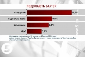Рейтинги партій: у випадку перевиборів до парламенту можуть потрапити п'ять політсил