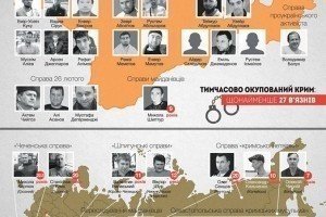 "Становленню тоталітарного режиму": У МЗС висловили протест Росії через репресії проти українців