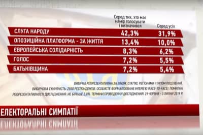 Рейтинг партій початок липня