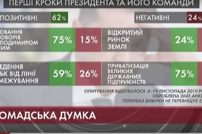Соцопитування: перші кроки Зе і команди