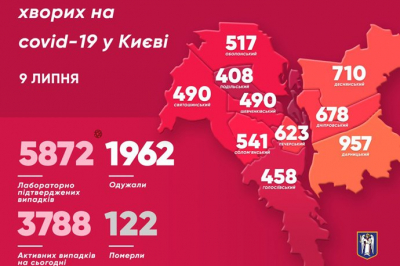 Статистика кронавируса в Киеве по состоянию на 9 июля 2020 года
