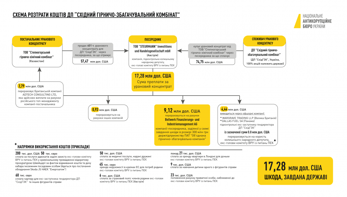 Схема розтрати коштів