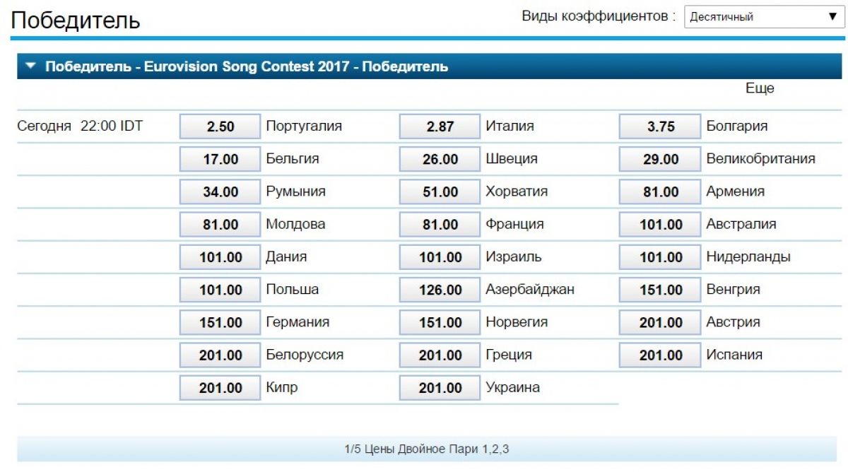 Котировки на переможця Євробачення