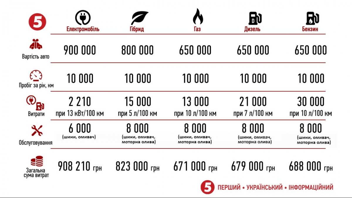 Інфографіка: порівняльна таблиця витрат на електоркари