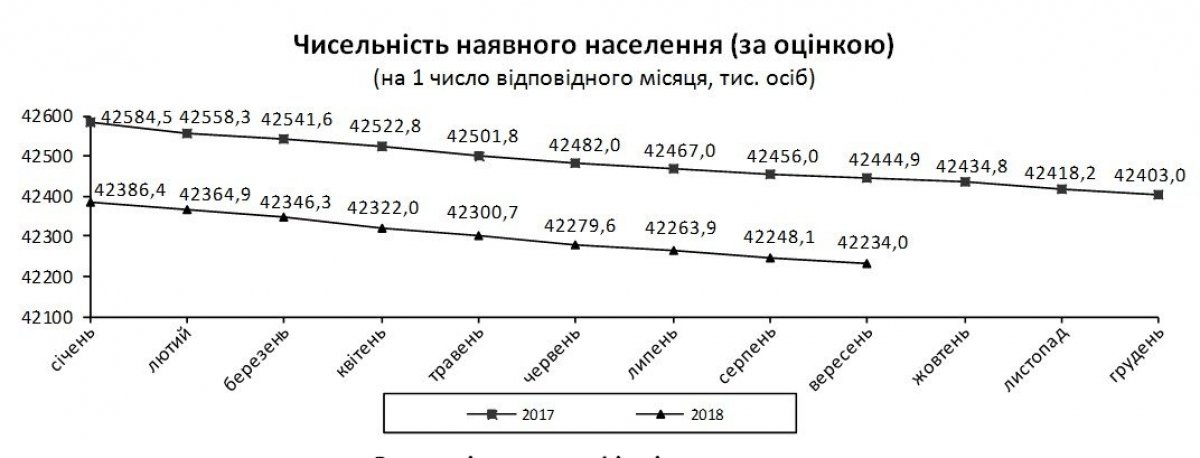 Динаміка населення України