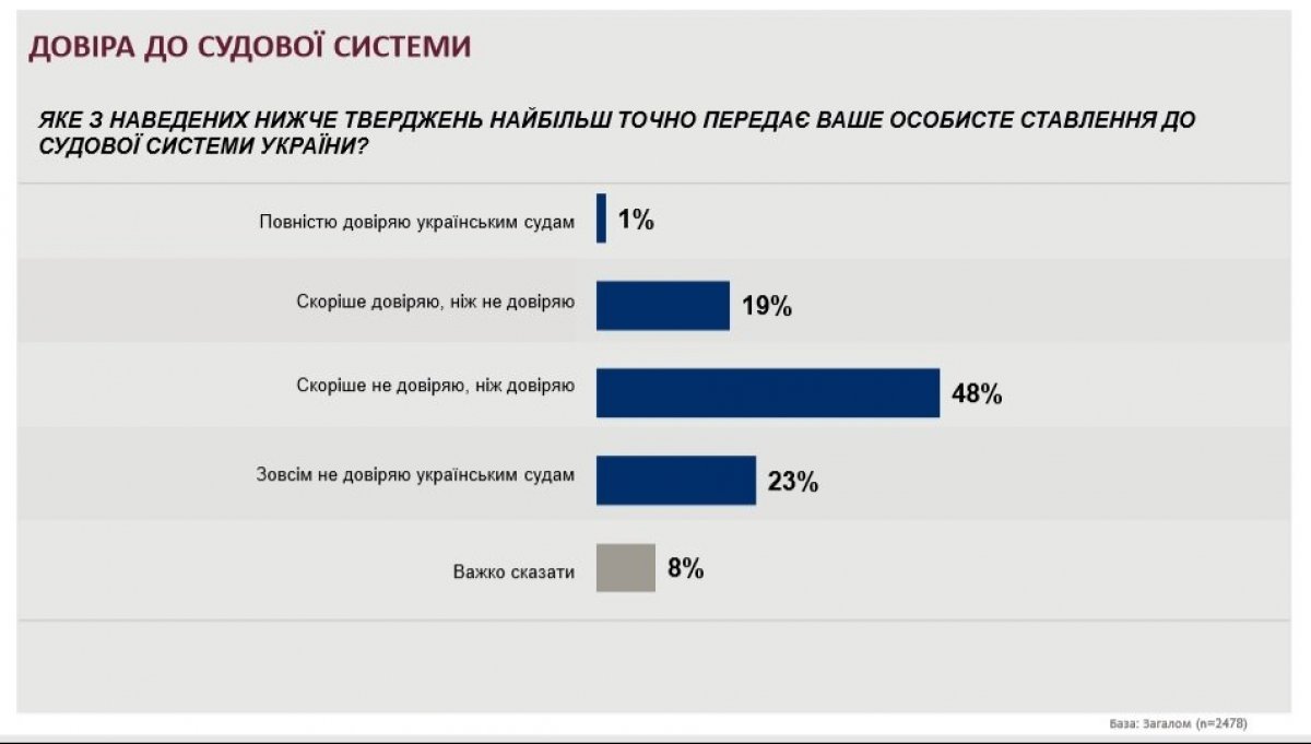 Довіра до судів, опитування