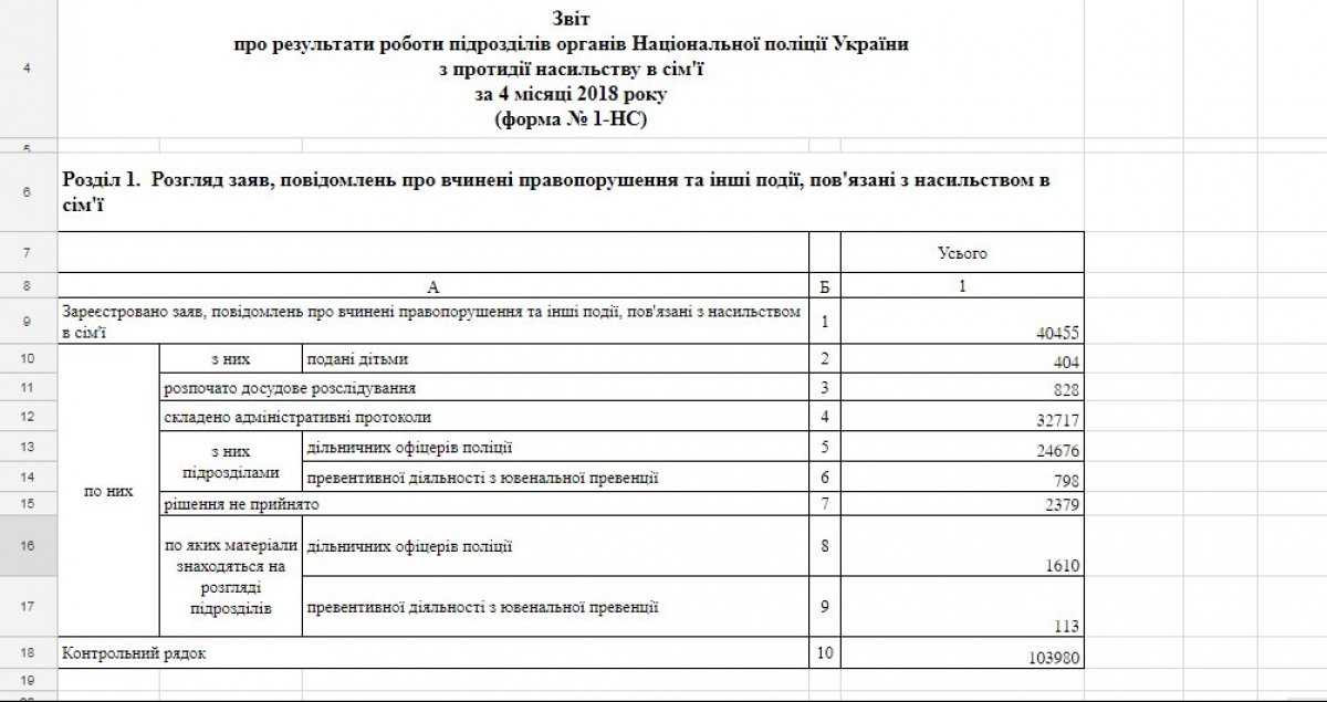 Звіт з протидії домашньому насильству 2
