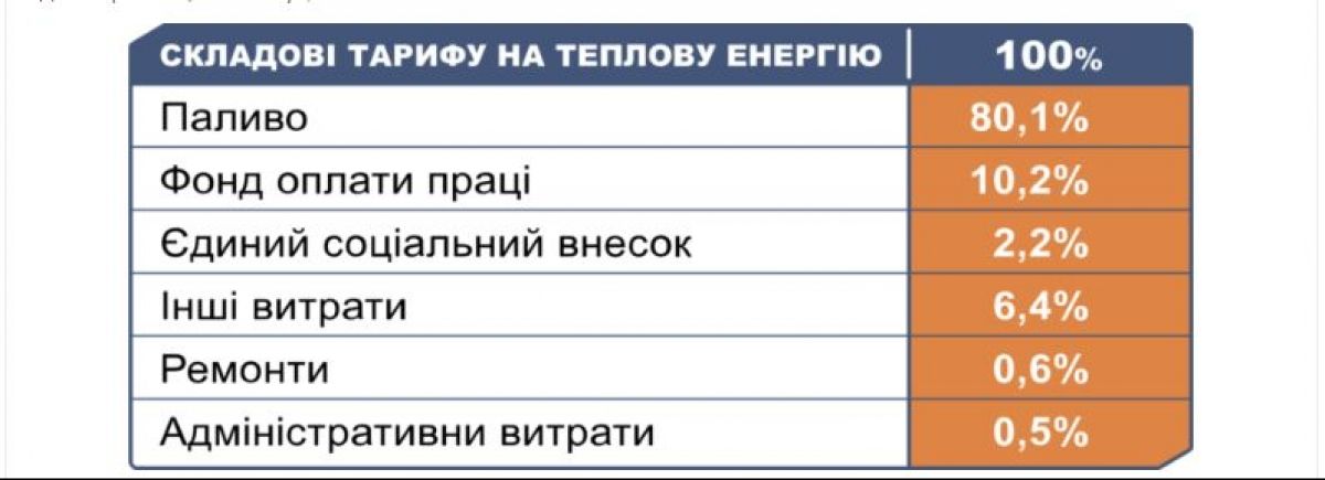 Інфографіка, ціни на опалення