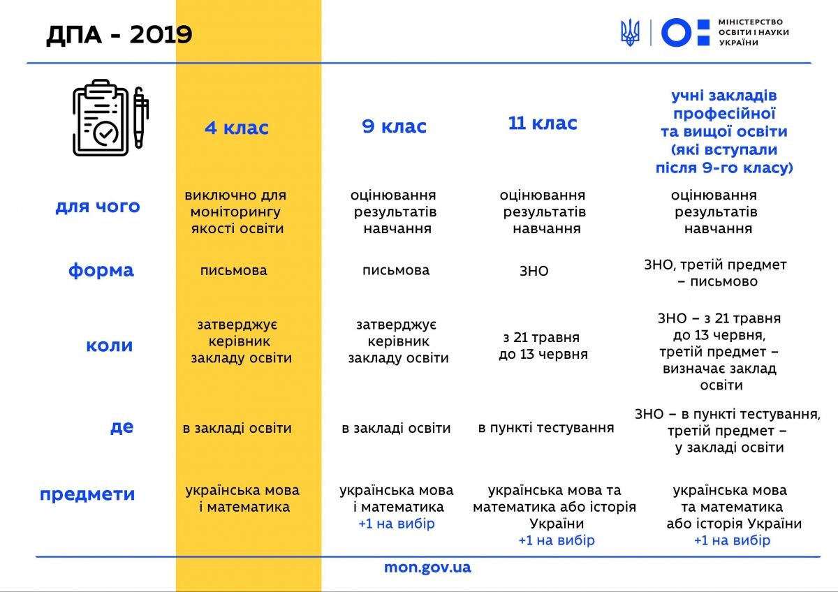 МОН іспити ДПА