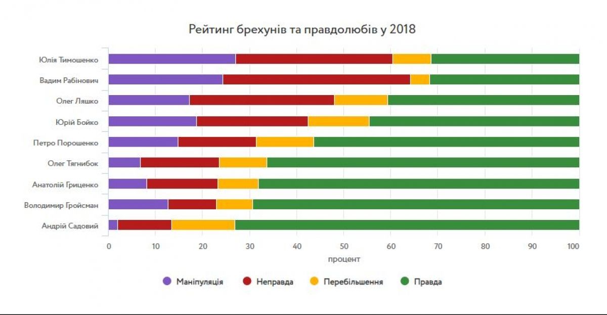Рейтинг брехунів