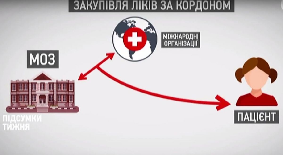 Закупівля ліків