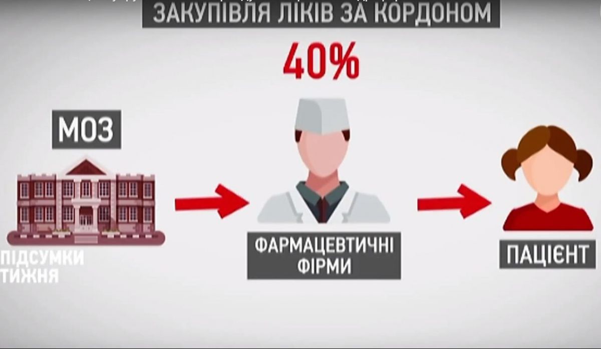 Закупівля ліків
