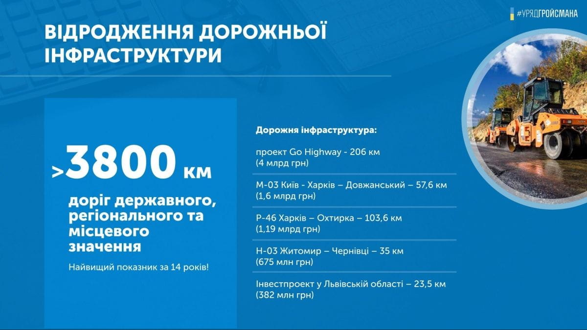 Звіт Гройсмана у картинках