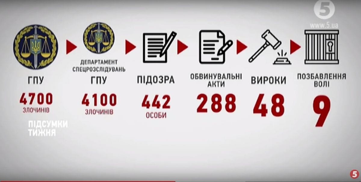 Статистика розслідувань справ Небесної сотні_2019